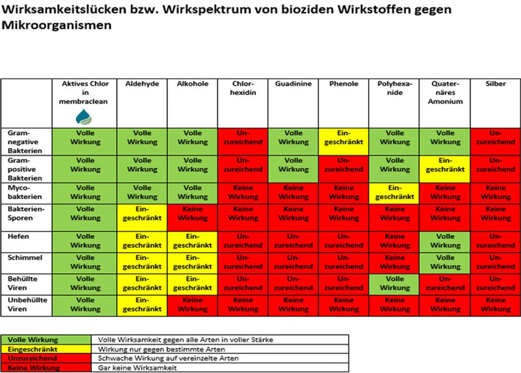  5 X Membraclean Trinkwasseraufbereitung Camping & Wohnmobile - 1 Liter Sparset