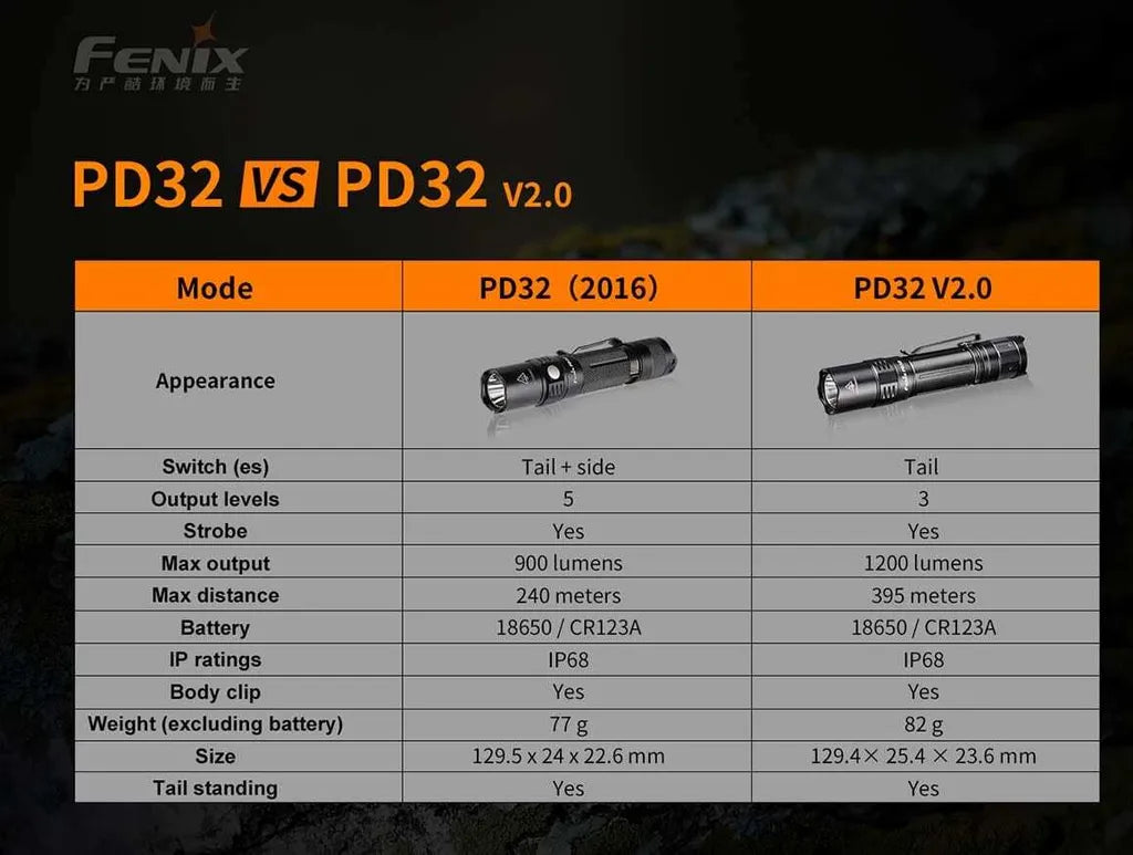  Fenix PD32 V2.0 LED Taschenlampe 1200 Lumen
