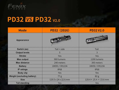  Fenix PD32 V2.0 LED Taschenlampe 1200 Lumen
