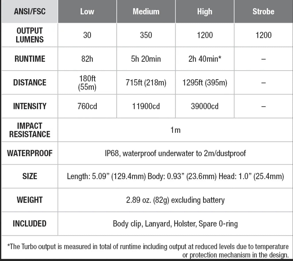  Fenix PD32 V2.0 LED Taschenlampe 1200 Lumen