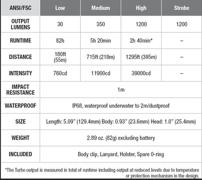  Fenix PD32 V2.0 LED Taschenlampe 1200 Lumen